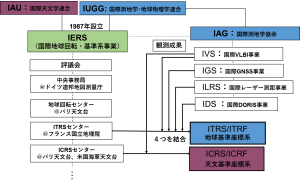 図2．国際基準座標系構築にかかわる組織