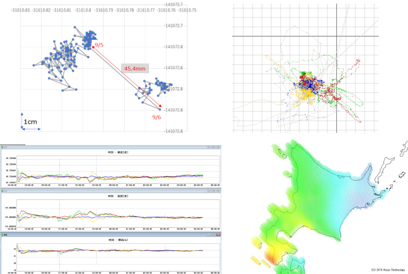 北海道胆振東部地震(2018.09.07)発生時の地殻変動量評価の例 国土地理院の情報や独自の検証を基に、パラメータへの影響を調査。 